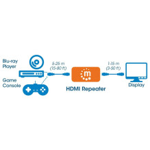 Manheteno HDMI kartotuvas, 4K@60Hz, aktyvus, padidina HDMI signalą iki 40 m, juodas, trejų metų garantija, lizdinė plokš